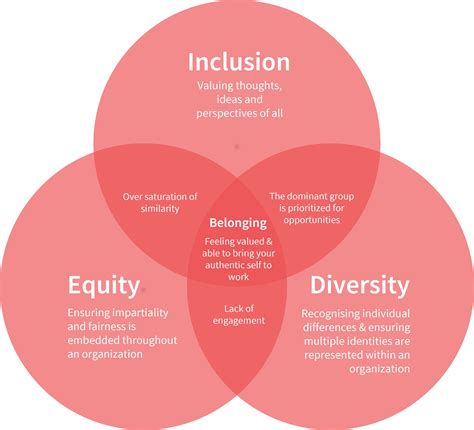 What Exactly Is Diversity Equity And Inclusion And What’s The Big Deal Thrive