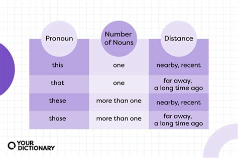 What Is A Demonstrative Pronoun Usage Guide And Examples Yourdictionary