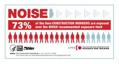 Cdc Infographic Noise Noise Construction Workers Niosh Workplace
