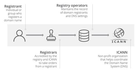 Top 7 Whois Lookup Sites And Tools