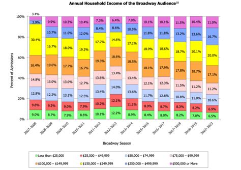 Story Of The Week The Average Broadway Theatergoer Earns A Household