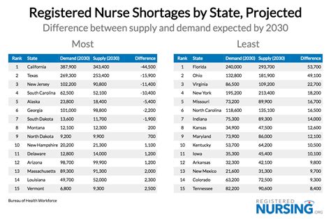 the places with the largest nursing shortages 2023