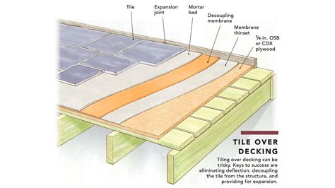 How To Install Tile Floor Over Wood Subfloor Flooring Ideas