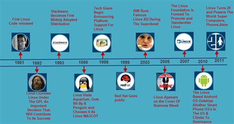 Evolution Of Linux Operating System