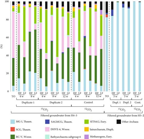 A Phylogenetic Affiliations Of Archaeal 16S RRNA Gene Reads As A