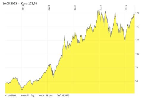 Jonathan Neuscheler On Twitter Buffett Stockt Weiter Bei Apple Auf