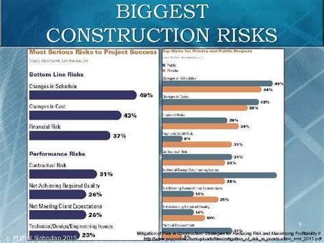 Risk Management In Construction Projects 1 C Mikhail