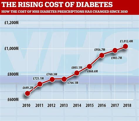 The platform features decentralized applications and contracts that operate at low cost in a secure and scalable way. Cost of diabetes prescriptions in England soars to over £ ...