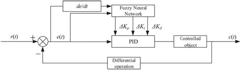 Schematic Diagram Of Fuzzy Neural Network Pid Controller Download