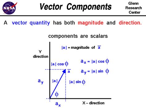 Vector Components