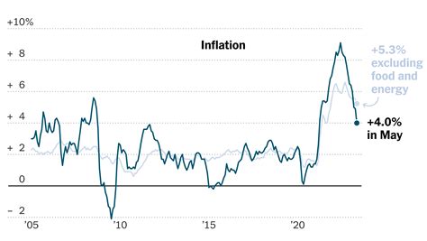 Inflation Rose 4 In May Another Sign Of Cooling The New York Times