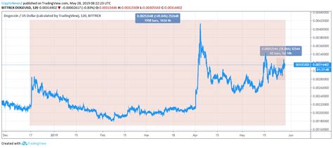 Learn about the dogecoin price, crypto trading and more. Dogecoin Price History Graph / Dogecoin Is On A Massive ...