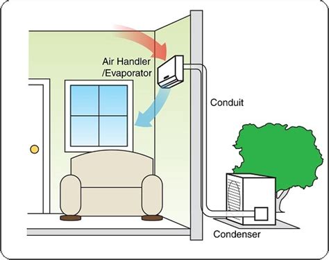 How Split Air Conditioner Works Using Your Split System During Fire