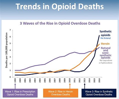 Opioids And Drug Abuse Escalate Locally