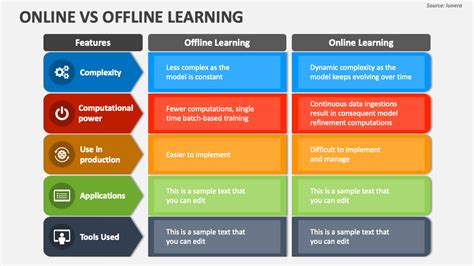 Online Vs Offline Learning Powerpoint Presentation Slides Ppt Template