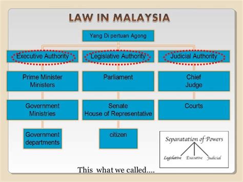 3 Branches Of Government In Malaysia