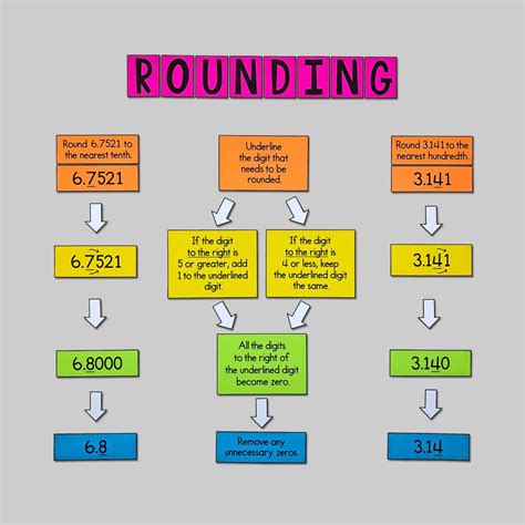 My Math Resources Rounding Poster