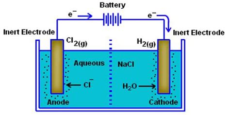 Mechanism Of Electrolytic Conduction Qs Study