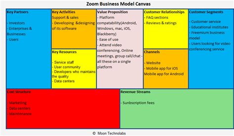 Understanding‌ ‌the‌ ‌zoom‌ ‌business‌ ‌model‌ ‌revenue‌ ‌streams