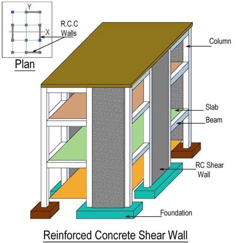 What Is Shear Wall Its Types And Location In Buildings Building