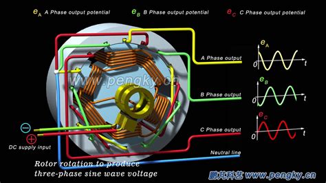 phase ac generator working principlemulti pole diesel alternators hd  animation