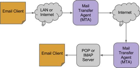How Email Works Email Basic Concepts Explained