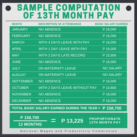The employees entitled to 13th month pay are rank and file employees who have worked at least one month in a year, regardless of position, designation, or employment status, irrespective of the method of payment of. How to compute 13th-month pay in the Philippines? - NewstoGov