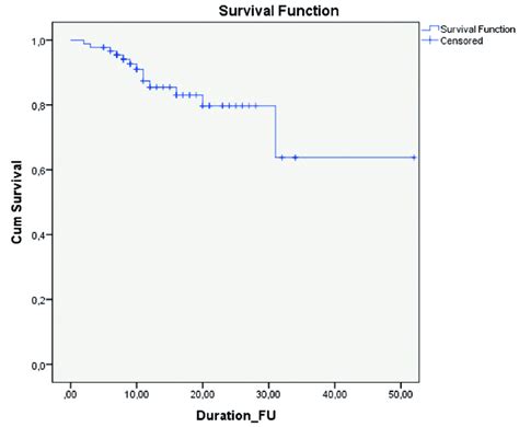 Estimated Cumulative Proportion Survival Kaplan Meier Curve