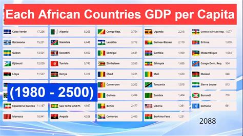 Each African Countries Gdp Per Capita Africa Gdp Per Capita Youtube