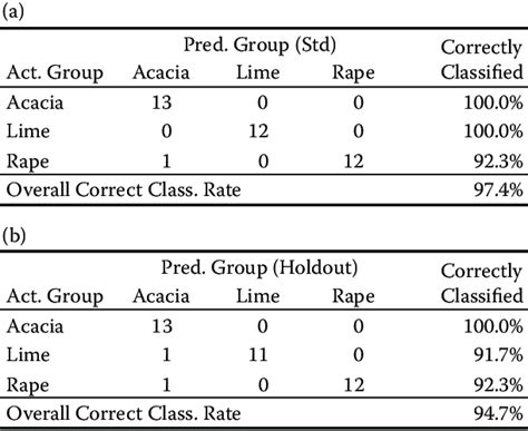 10 An Example Of Classification Tables Containing A Recognition