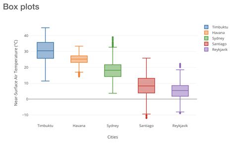How To Plot Several Boxplot With Disjoint X Buckets Top 20 Latest Posts