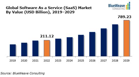 Software As A Service Saas Market Size Zooming More Than