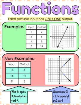 Functions Anchor Chart By The Crafty Mathematician TPT