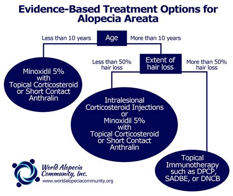 Corticosteroids some types of hair loss are caused by an autoimmune disease and are treated differently than hormonally induced hair loss. Treatments for Alopecia Areata - World Alopecia Community ...