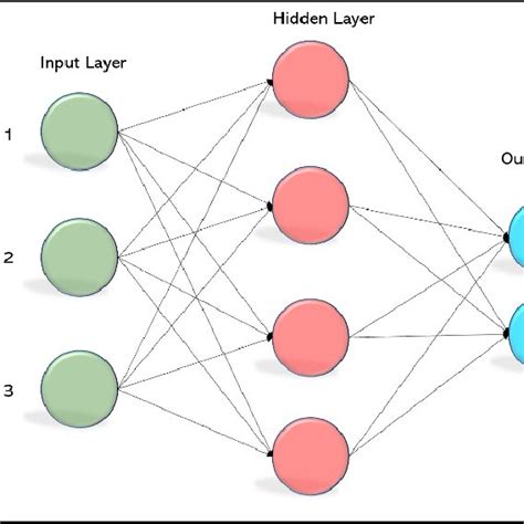 Artificial Neural Networks Ann Model With Input Layers Of Three