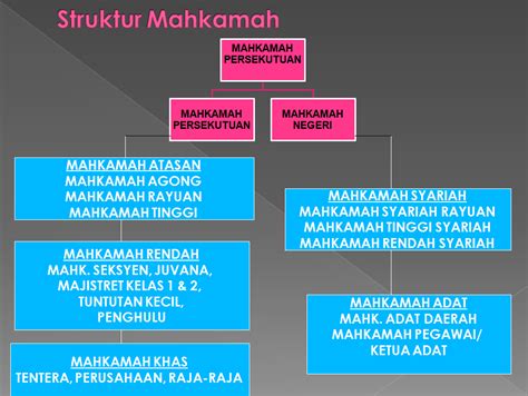 Devraj a/l nagarajan sun wei xiang awathif binti azman maisarah humaira bt meor yahaya. PENGASINGAN KUASA DI MALAYSIA: BADAN KEHAKIMAN