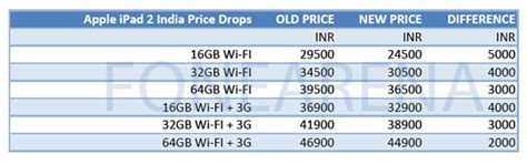 Complete Apple Ipad 2 Line Up Gets A Price Cut In India