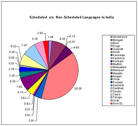 Language In India