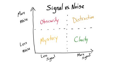 Signal Vs Noise