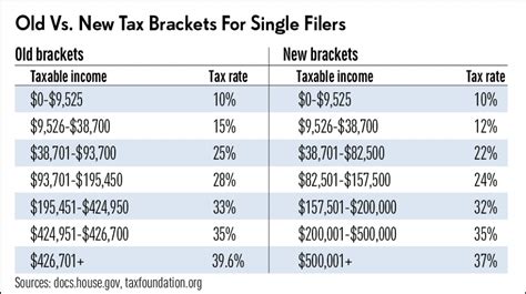 2018 tax rates do you know your new tax bracket — freidel and associates llc