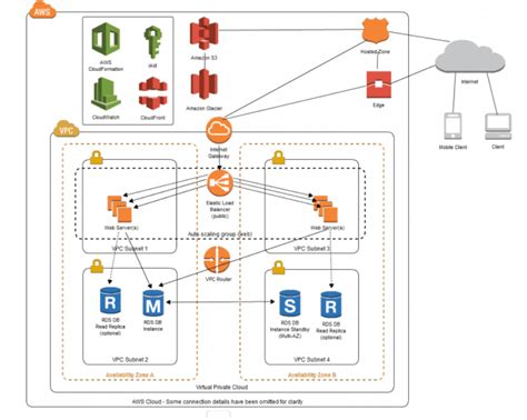 Aws Tier Architecture Diagram