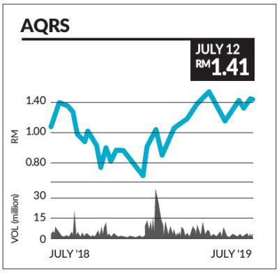 Gabungan aqrs bhd is a full service property development and construction company. Analyst Reports | The Star