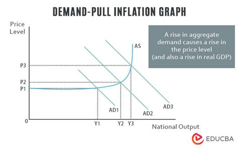 Demand Pull Inflation Meaning Causes Examples And Graph