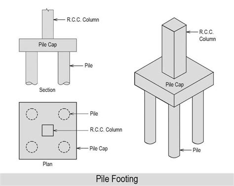 Pile Foundations Types Of Pile Foundation Design And Details