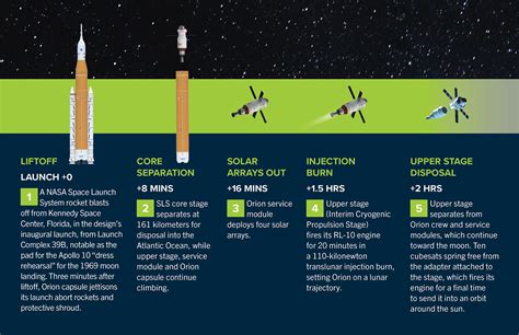 Artemis Mission Nasa Timeline