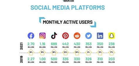 The 8 Best Social Media Platforms To Market Your Business In 2021