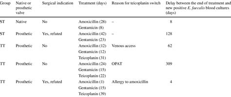 Download immunologie, dermatologie, maladies livre : Main characteristics of patients who presented a new E. faecalis... | Download Scientific Diagram