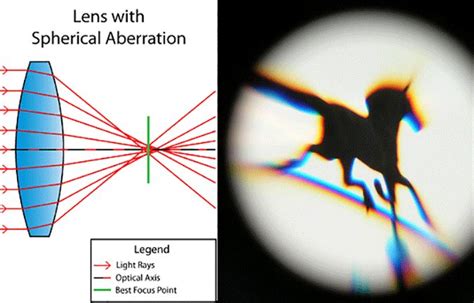Spherical Aberration What You Need To Know Lumadent