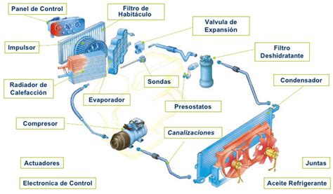El Aire Acondicionado Del Automóvil Y Su Funcionamiento