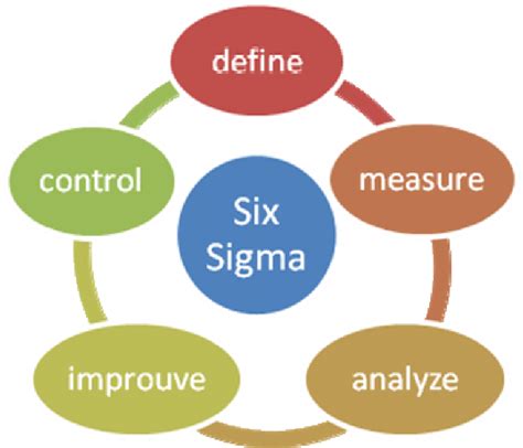 Six Sigma Process See Online Version For Colours Download